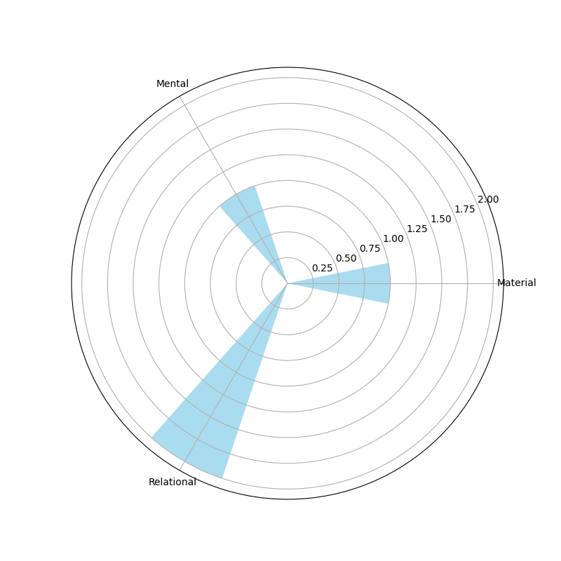Radar Plot
